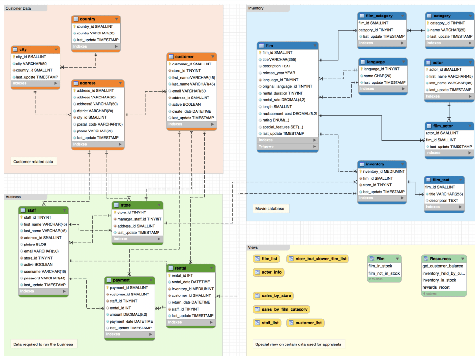 MultiTable Analysis with MYSQL Analytics Vidhya
